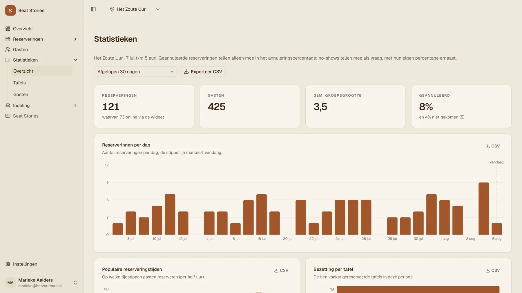 Het statistiekendashboard over dertig dagen: 121 reserveringen waarvan 73 online, 425 gasten, gemiddeld 3,5 personen per tafel, 8 procent geannuleerd en 4 procent niet gekomen, met een staafdiagram van het aantal reserveringen per dag.
